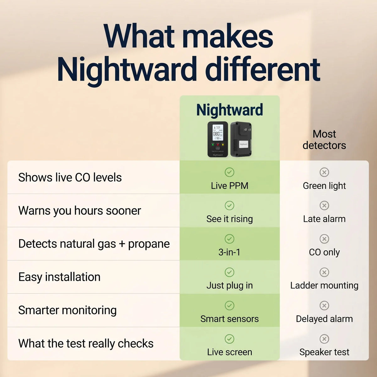 Nightward 4-in-1 CO Detector for RVs
