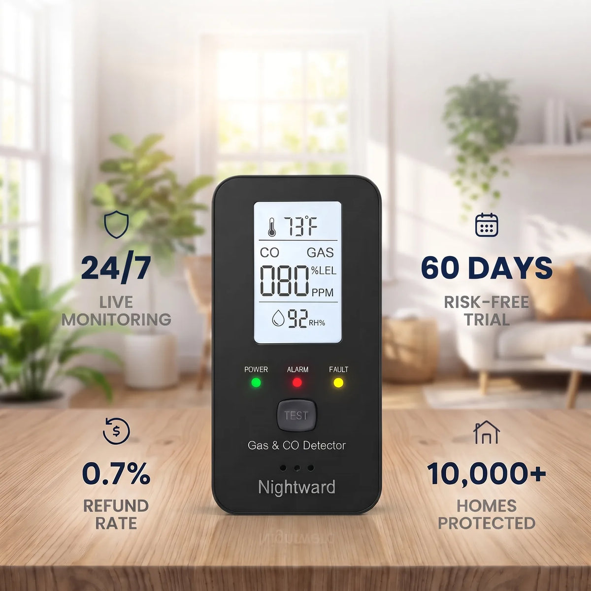 Nightward 4-in-1 CO Detector – 24/7 live monitoring, 60-day risk-free trial, 0.7% refund rate, 10,000+ homes protected